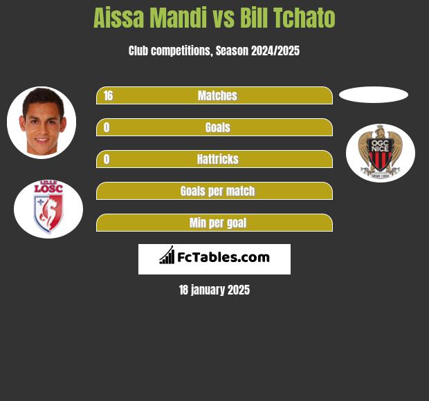 Aissa Mandi vs Bill Tchato h2h player stats