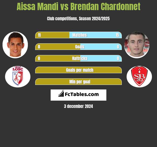 Aissa Mandi vs Brendan Chardonnet h2h player stats