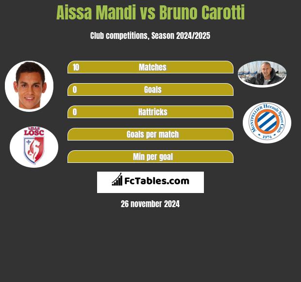 Aissa Mandi vs Bruno Carotti h2h player stats