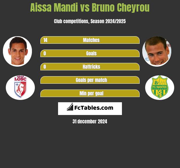 Aissa Mandi vs Bruno Cheyrou h2h player stats