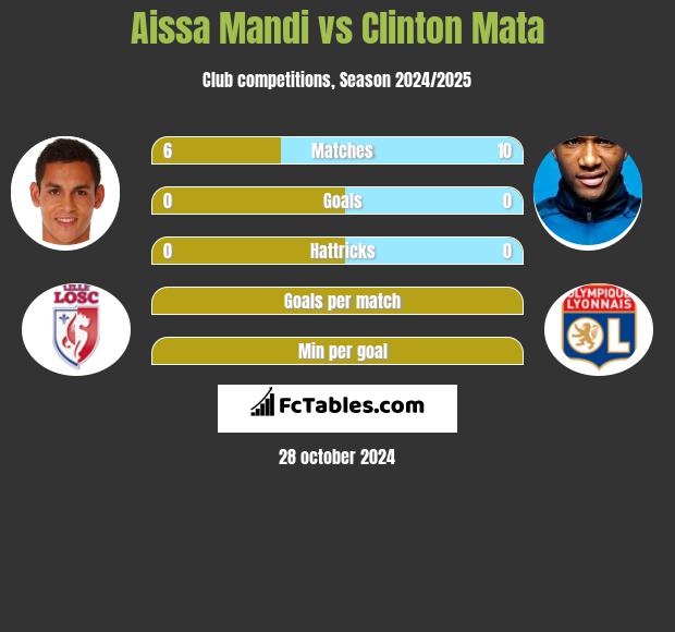 Aissa Mandi vs Clinton Mata h2h player stats