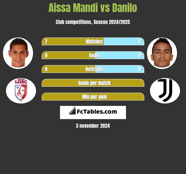 Aissa Mandi vs Danilo h2h player stats