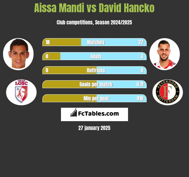 Aissa Mandi vs David Hancko h2h player stats