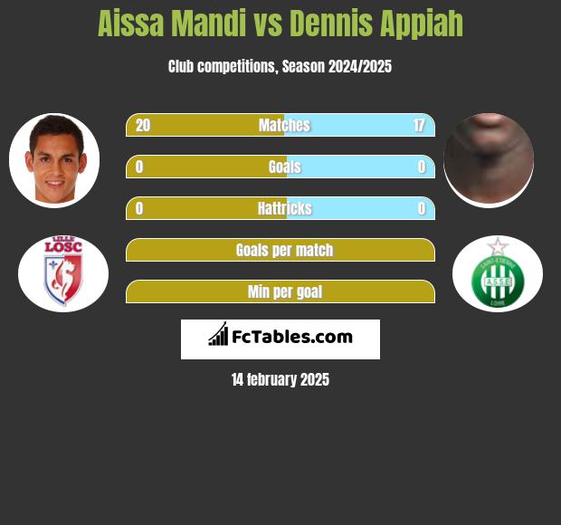 Aissa Mandi vs Dennis Appiah h2h player stats