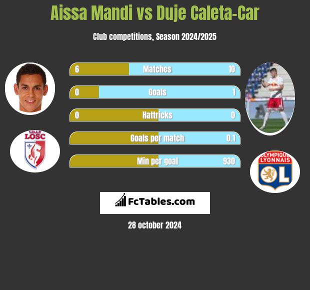 Aissa Mandi vs Duje Caleta-Car h2h player stats