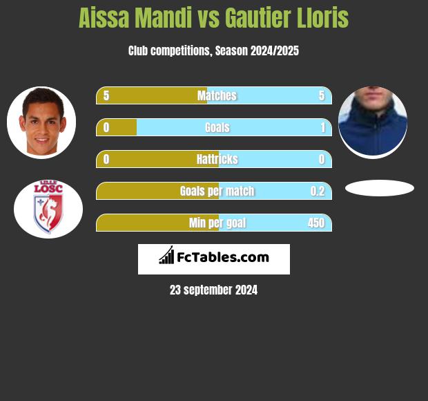 Aissa Mandi vs Gautier Lloris h2h player stats