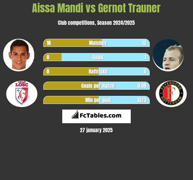 Aissa Mandi vs Gernot Trauner h2h player stats