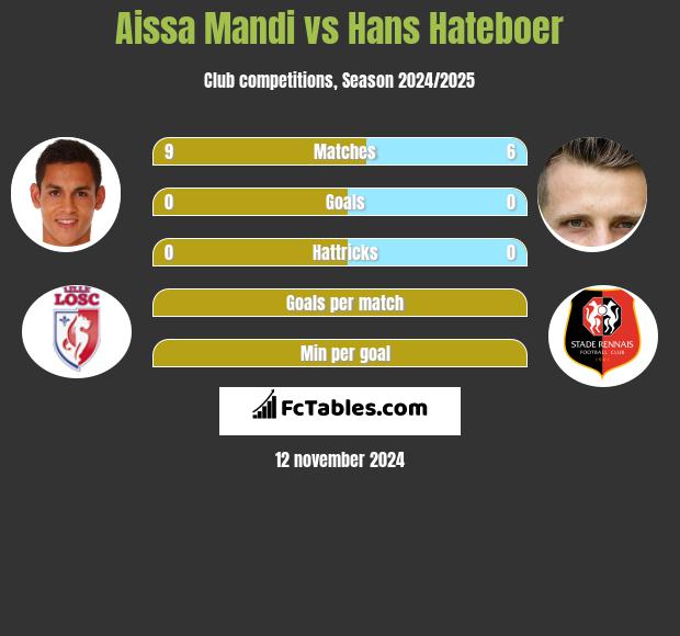 Aissa Mandi vs Hans Hateboer h2h player stats