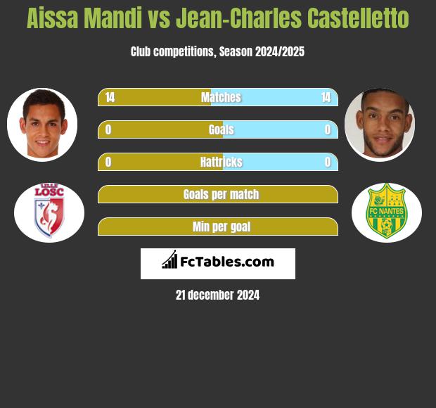 Aissa Mandi vs Jean-Charles Castelletto h2h player stats