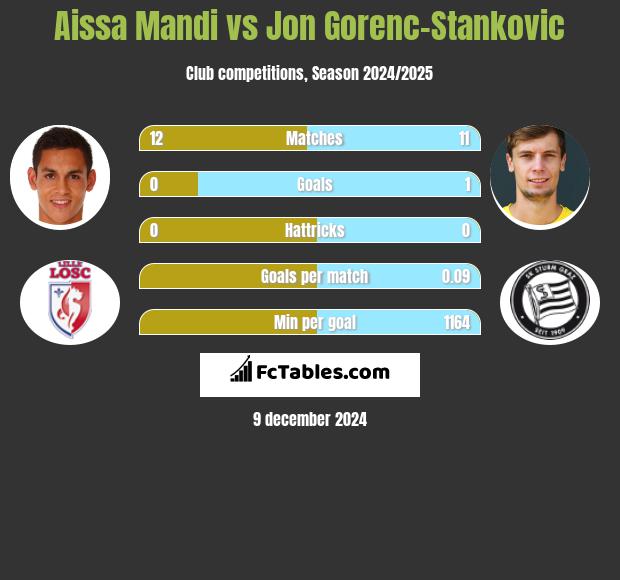 Aissa Mandi vs Jon Gorenc-Stankovic h2h player stats