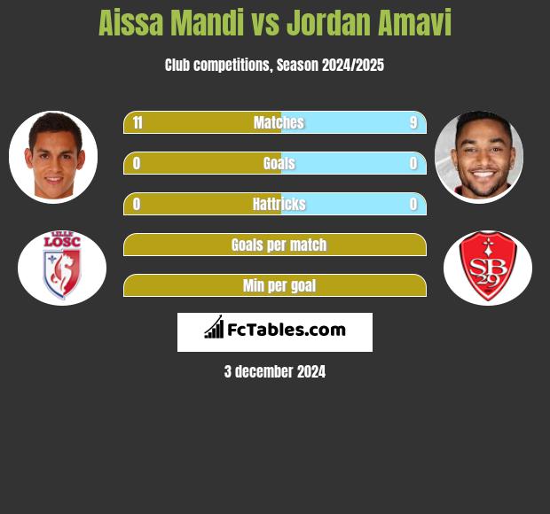 Aissa Mandi vs Jordan Amavi h2h player stats