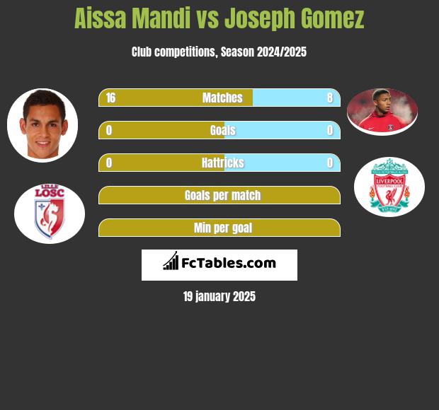 Aissa Mandi vs Joseph Gomez h2h player stats