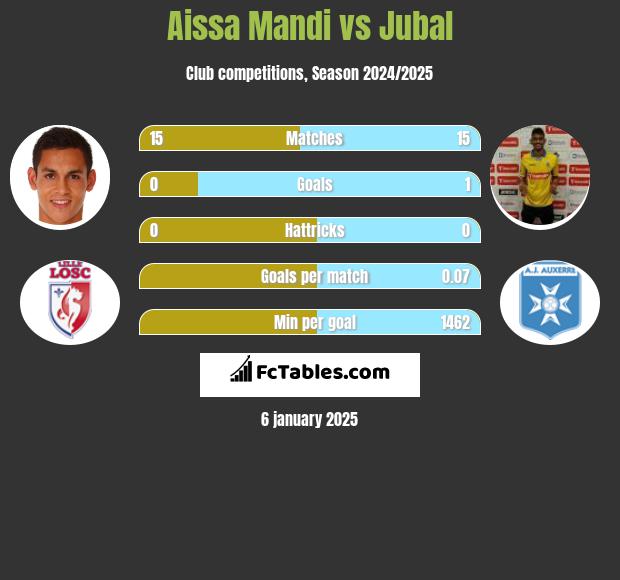 Aissa Mandi vs Jubal h2h player stats