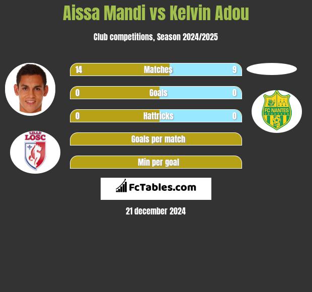 Aissa Mandi vs Kelvin Adou h2h player stats