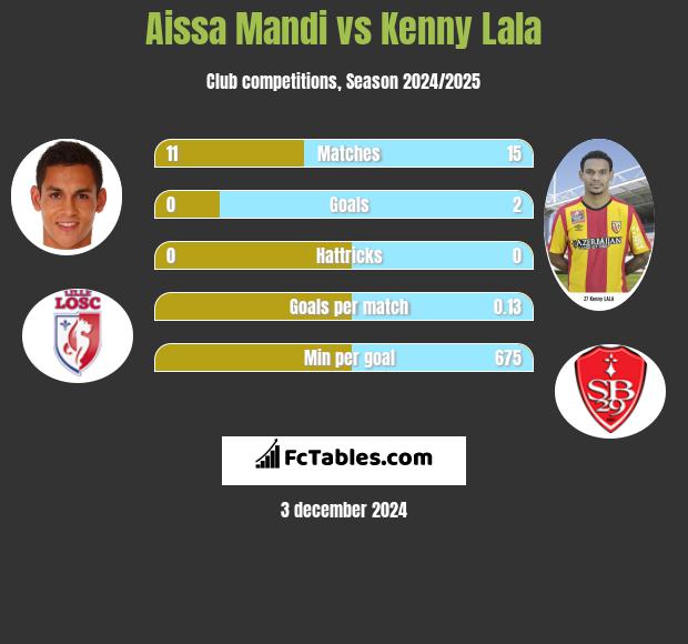 Aissa Mandi vs Kenny Lala h2h player stats