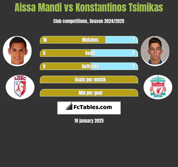 Aissa Mandi vs Konstantinos Tsimikas h2h player stats