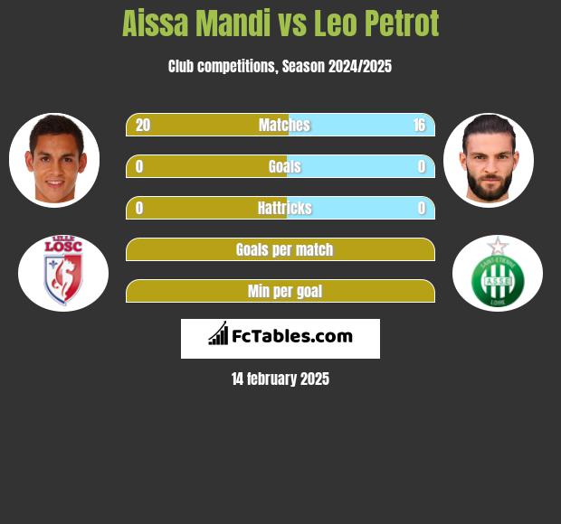 Aissa Mandi vs Leo Petrot h2h player stats