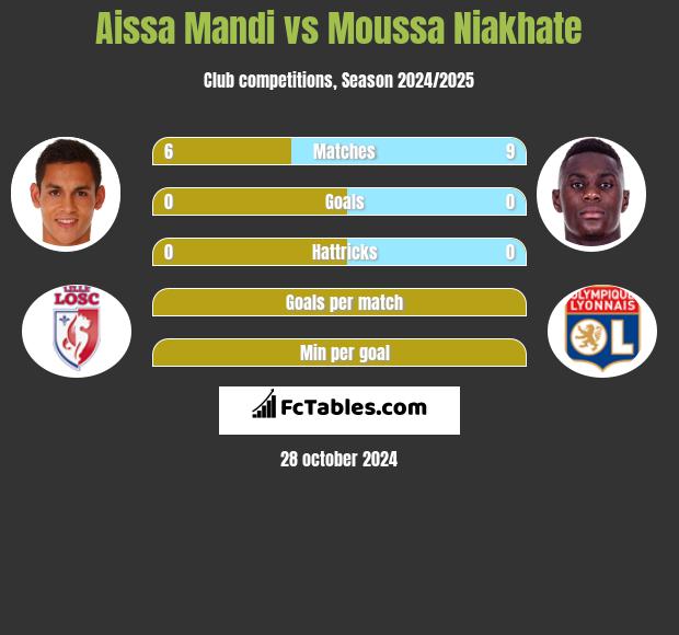 Aissa Mandi vs Moussa Niakhate h2h player stats