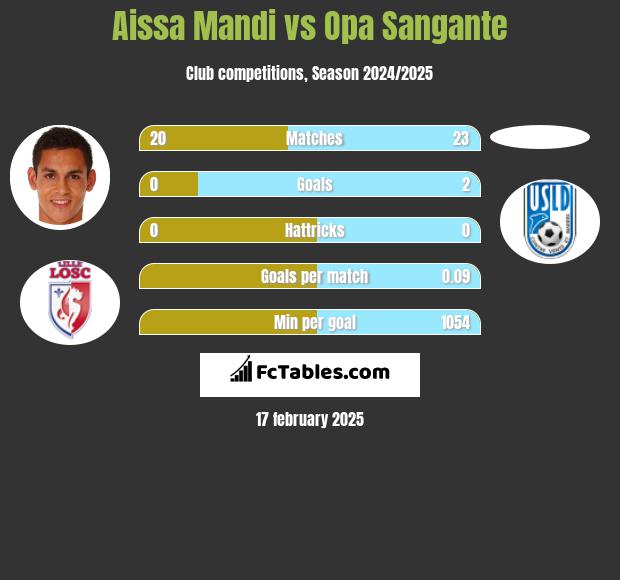 Aissa Mandi vs Opa Sangante h2h player stats