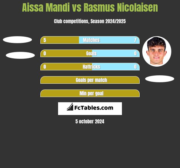 Aissa Mandi vs Rasmus Nicolaisen h2h player stats