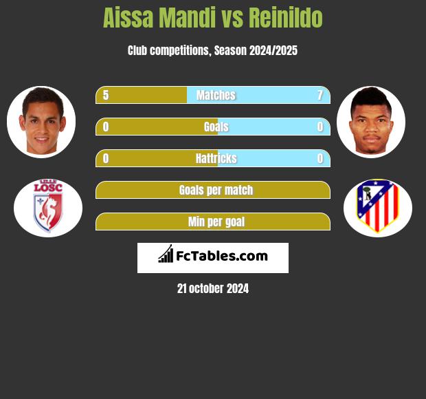 Aissa Mandi vs Reinildo h2h player stats