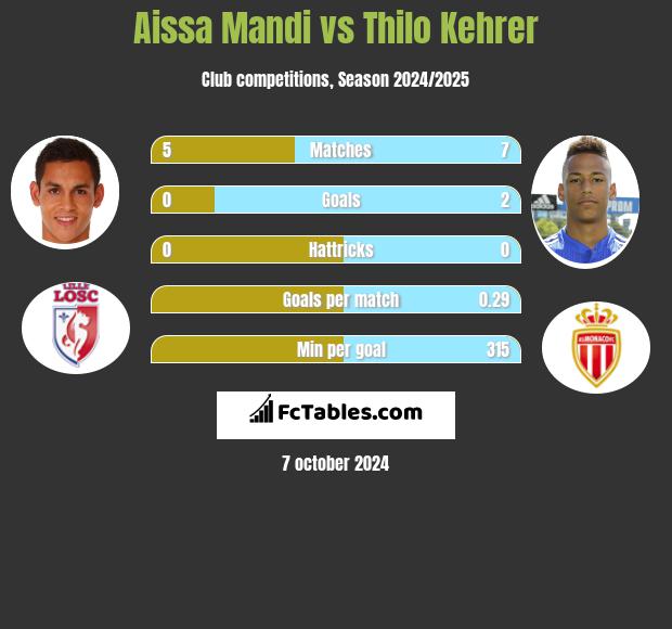 Aissa Mandi vs Thilo Kehrer h2h player stats