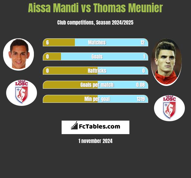 Aissa Mandi vs Thomas Meunier h2h player stats