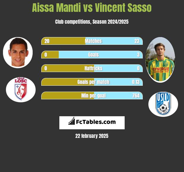 Aissa Mandi vs Vincent Sasso h2h player stats