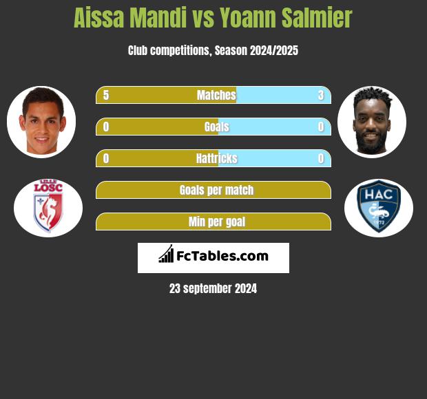 Aissa Mandi vs Yoann Salmier h2h player stats