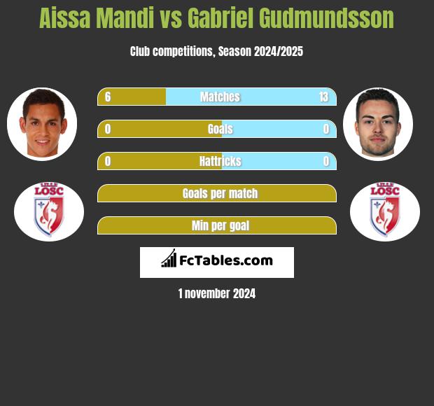 Aissa Mandi vs Gabriel Gudmundsson h2h player stats