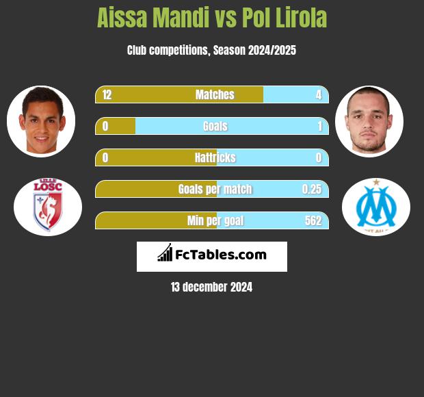 Aissa Mandi vs Pol Lirola h2h player stats