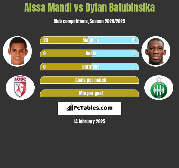 Aissa Mandi vs Dylan Batubinsika h2h player stats