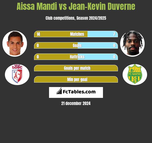 Aissa Mandi vs Jean-Kevin Duverne h2h player stats