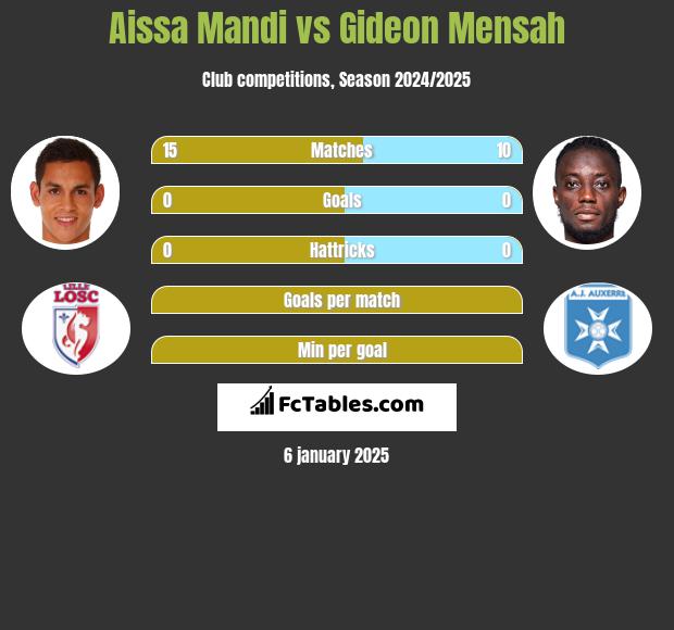 Aissa Mandi vs Gideon Mensah h2h player stats