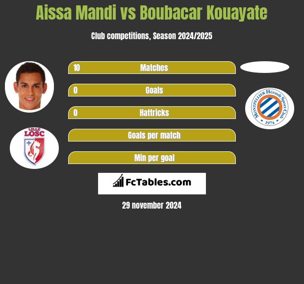 Aissa Mandi vs Boubacar Kouayate h2h player stats