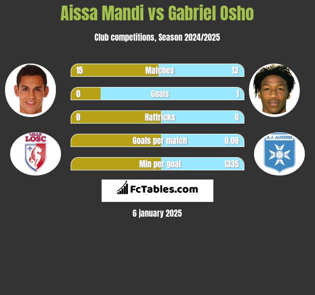 Aissa Mandi vs Gabriel Osho h2h player stats