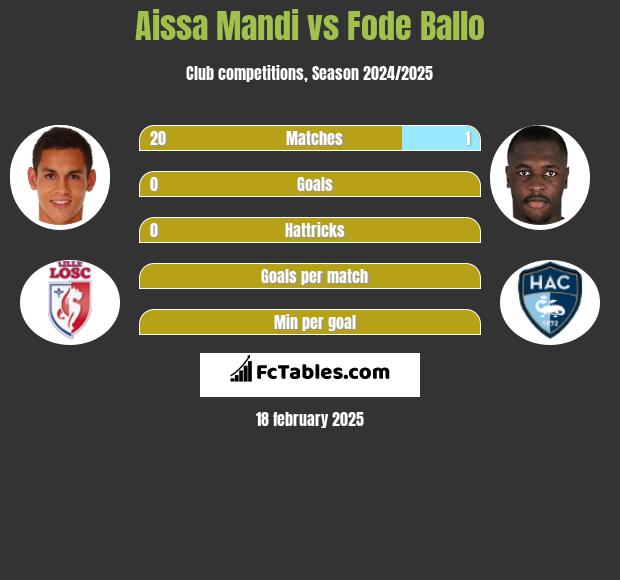 Aissa Mandi vs Fode Ballo h2h player stats