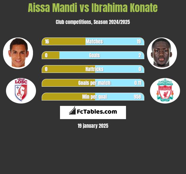 Aissa Mandi vs Ibrahima Konate h2h player stats