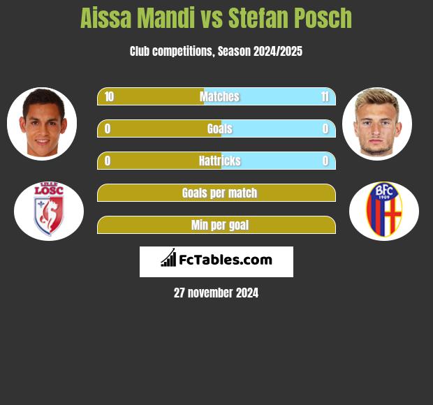 Aissa Mandi vs Stefan Posch h2h player stats