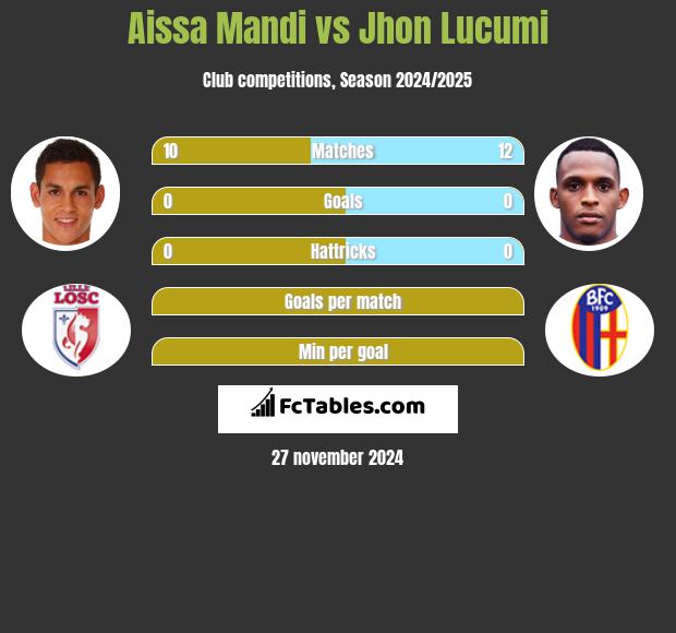 Aissa Mandi vs Jhon Lucumi h2h player stats