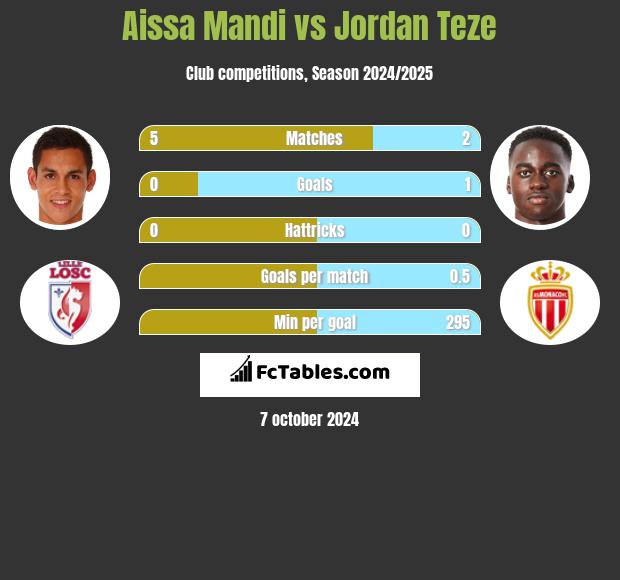 Aissa Mandi vs Jordan Teze h2h player stats