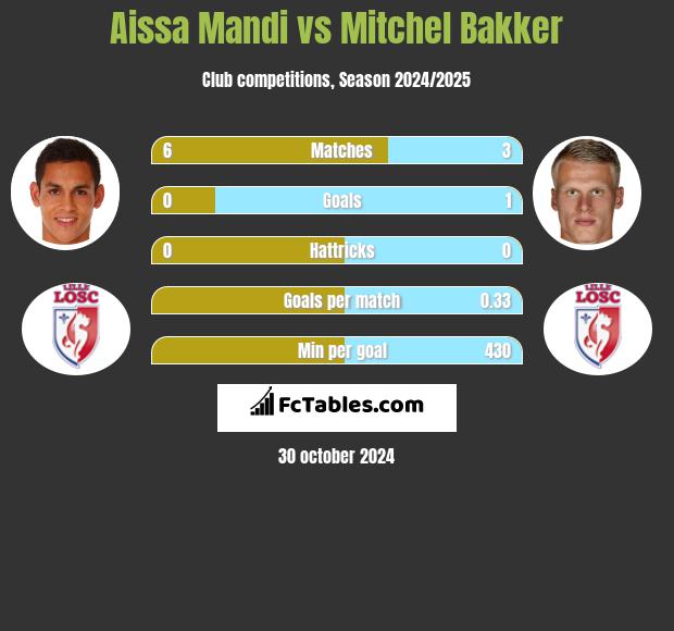 Aissa Mandi vs Mitchel Bakker h2h player stats