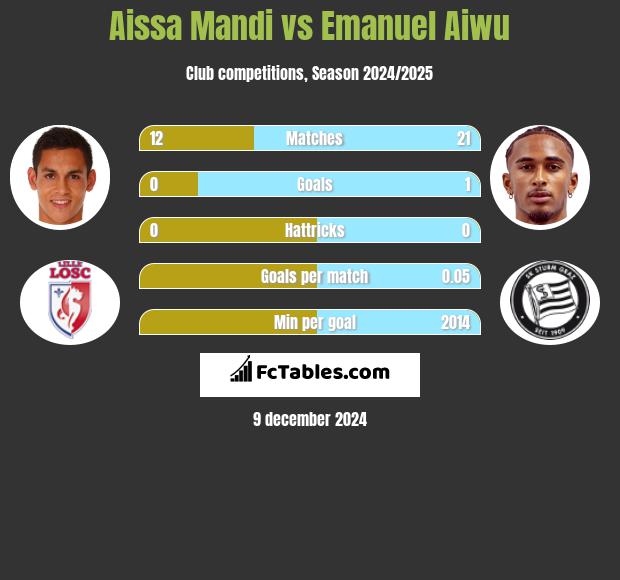 Aissa Mandi vs Emanuel Aiwu h2h player stats