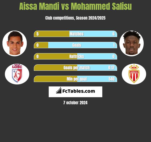 Aissa Mandi vs Mohammed Salisu h2h player stats