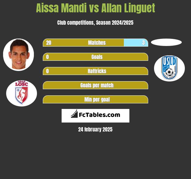 Aissa Mandi vs Allan Linguet h2h player stats