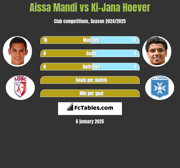 Aissa Mandi vs Ki-Jana Hoever h2h player stats