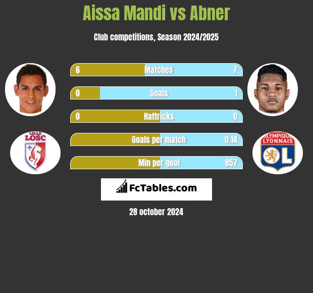 Aissa Mandi vs Abner h2h player stats