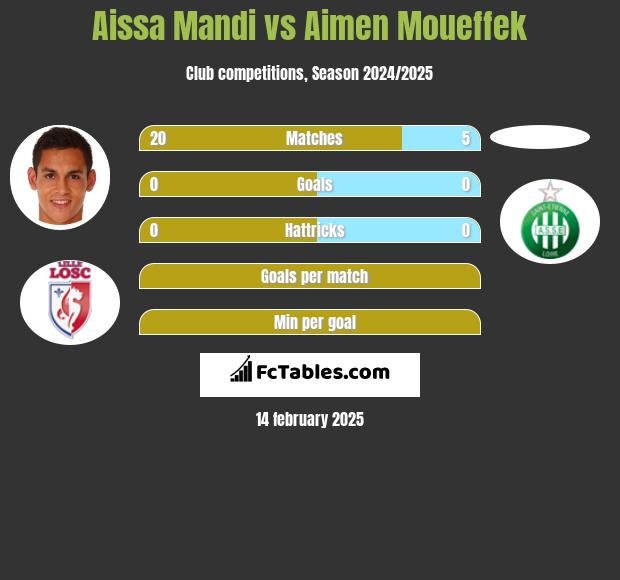 Aissa Mandi vs Aimen Moueffek h2h player stats