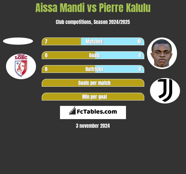 Aissa Mandi vs Pierre Kalulu h2h player stats