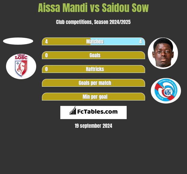 Aissa Mandi vs Saidou Sow h2h player stats